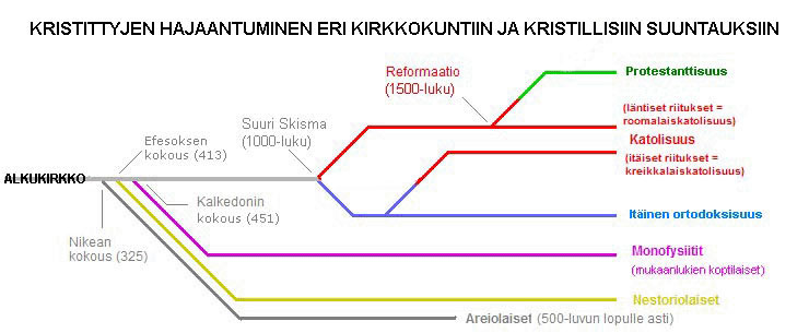 Kristillisten kirkkojen jakautuminen